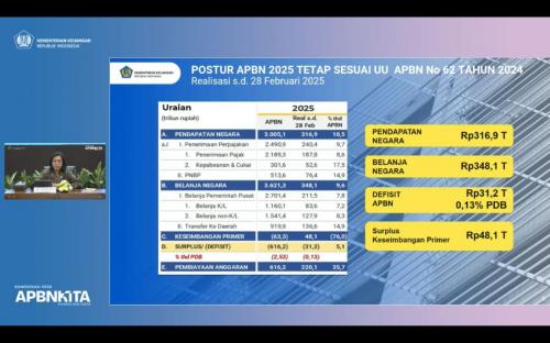 Indonesia Alami Defisit Rp31,2 Triliun di Akhir Februari 2025