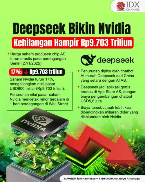 Deepseek Bikin Nvidia Kehilangan Hampir Rp9.703 Triliun